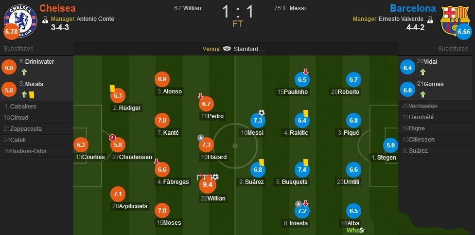 切尔西威廉梅开二度,切尔西1:0水晶宫头球破门