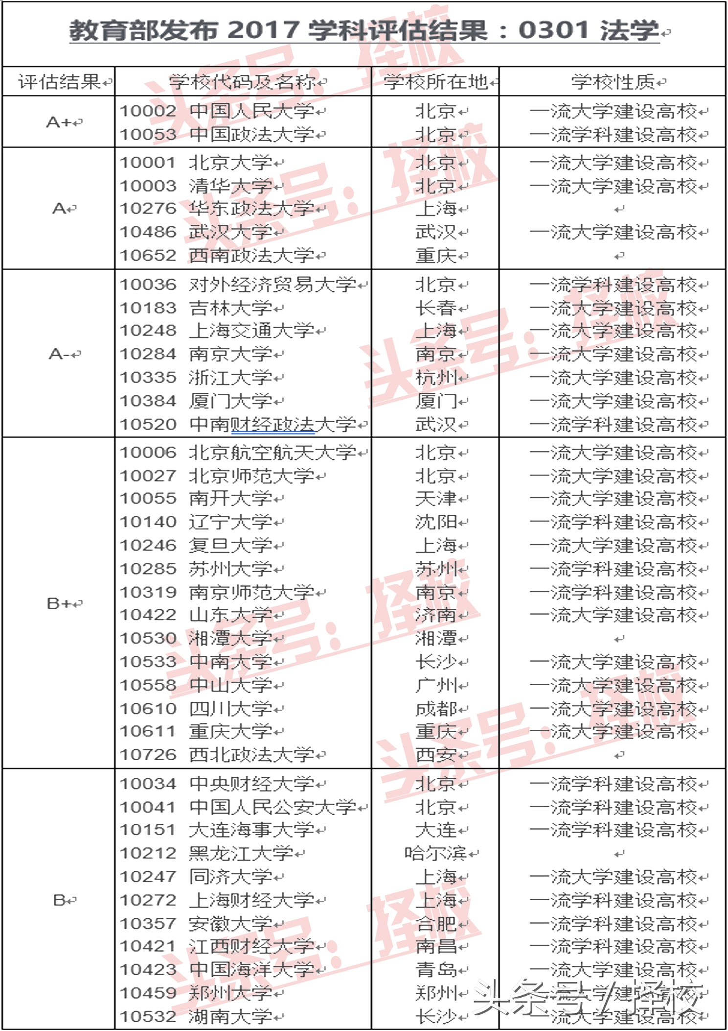 专业代码01法学专业是什么大学,法学类0301有几个专业