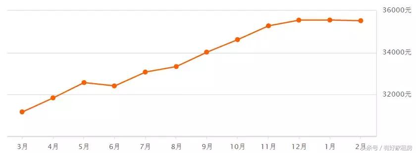 杭州最新房价出炉!春节过后,杭州房价跌了吗?