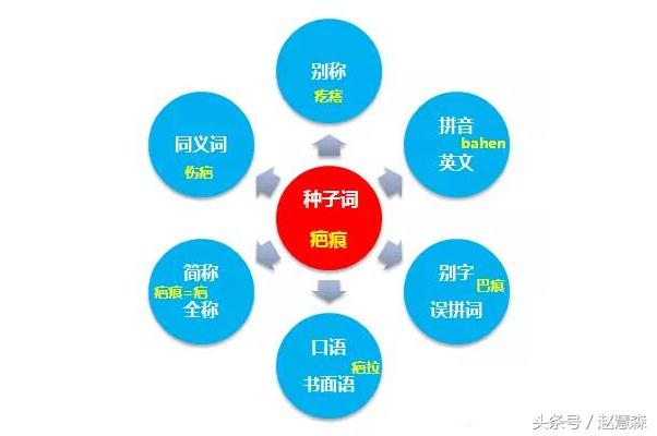 sem竞价推广怎么去添加关键词,湖南sem竞价推广关键词优化方法