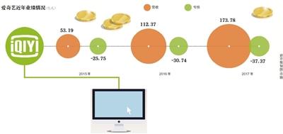 爱奇艺亏损最新消息,爱奇艺第一季度亏损