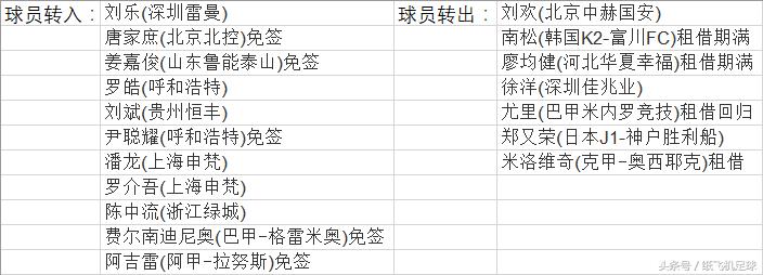 中超二转引援最新消息,中超转会2024