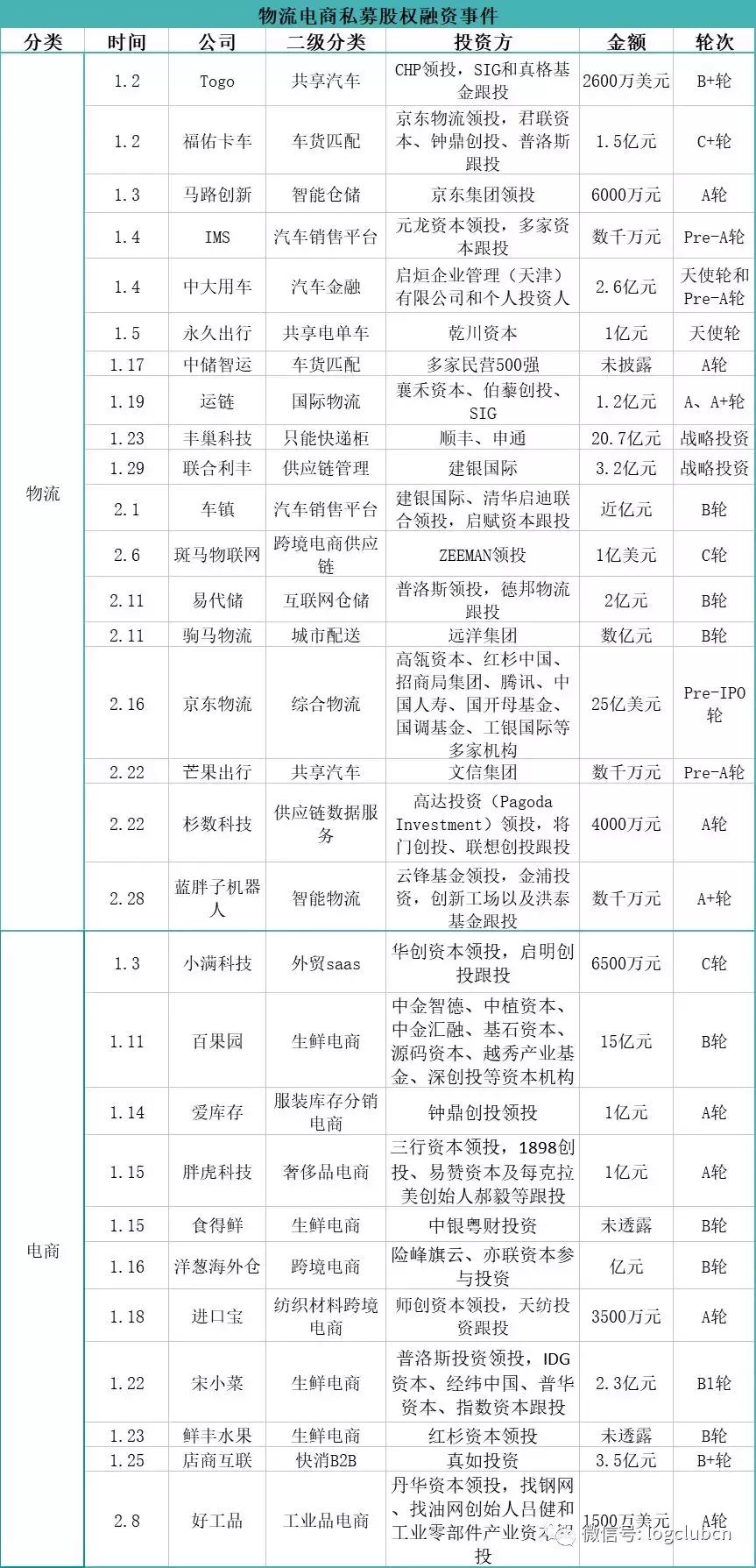 物流投融资,物流投融资报告