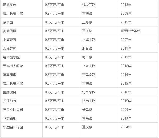 2021青岛房价最高的100个小区,青岛西海岸新区2022年新楼盘房价