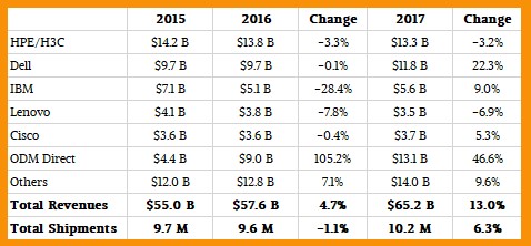 2023年服务器市场分析,服务器市场占有率10年第一