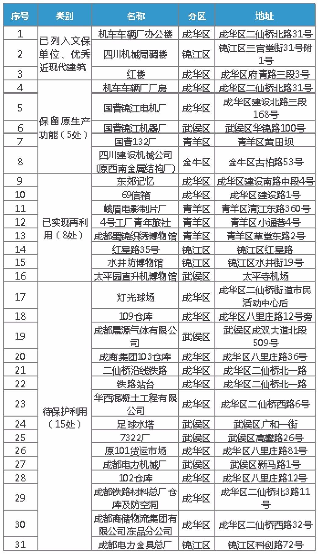 它们承载好多成都人的记忆,让我们一起来保护这些老工业建筑吧!