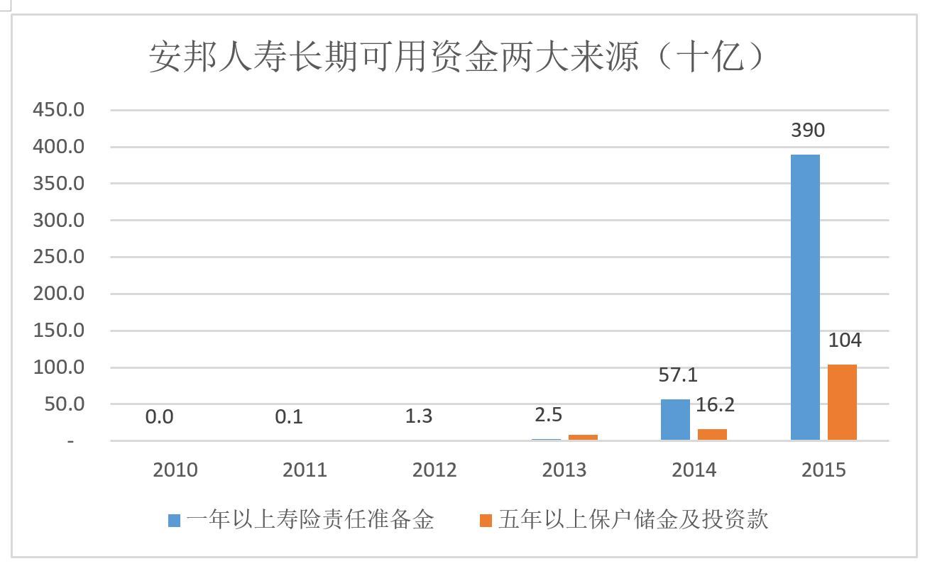 2万亿金融巨鳄安邦保险,安邦保险资产有多少亿