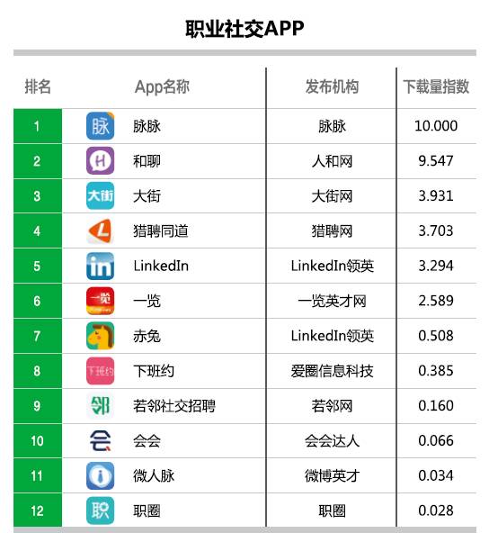 脉脉联手360搜索,职业社交领域又有新看点!HRoot独家评论