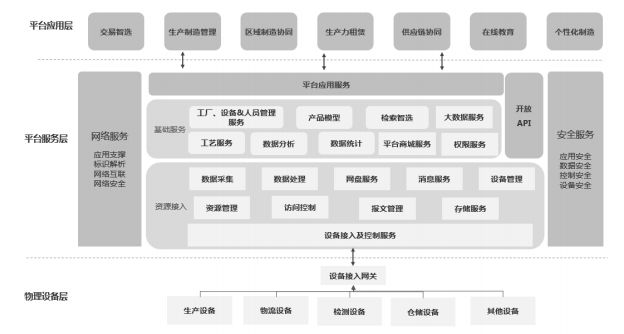 国内外主要工业互联网平台分析,各家工业互联网平台的区别