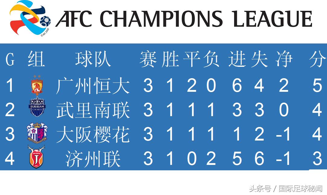 亚冠联赛最新积分榜：四个小组第一中超占俩，韩日各一