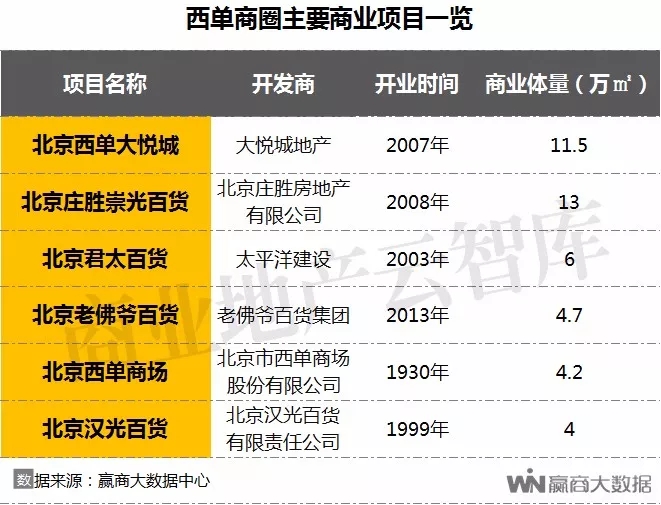 2023北京重点商圈存量数据,2021年北京重点商圈客流