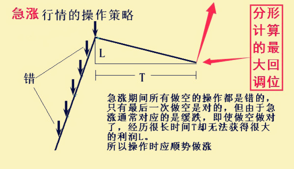 股市阴阳属性,股市中各种形态的走势