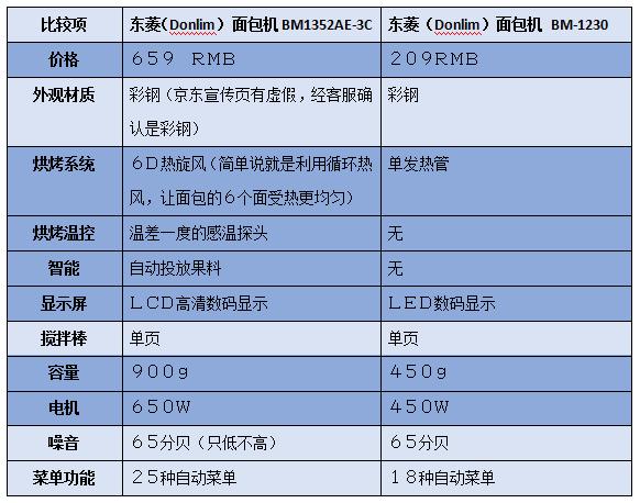 懒癌的身子，吃货的命——论如何正确的选一款面包机