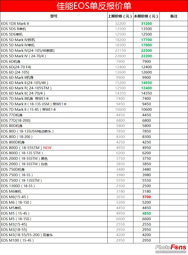 最新数码相机报价,2022年数码相机行情