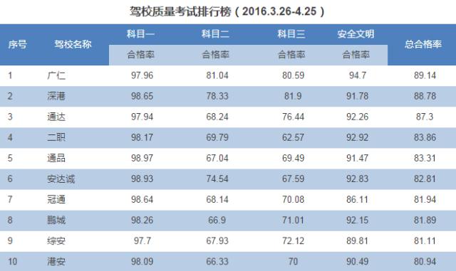 深圳驾校学费2021价格表排行表,2020深圳十大驾校排名