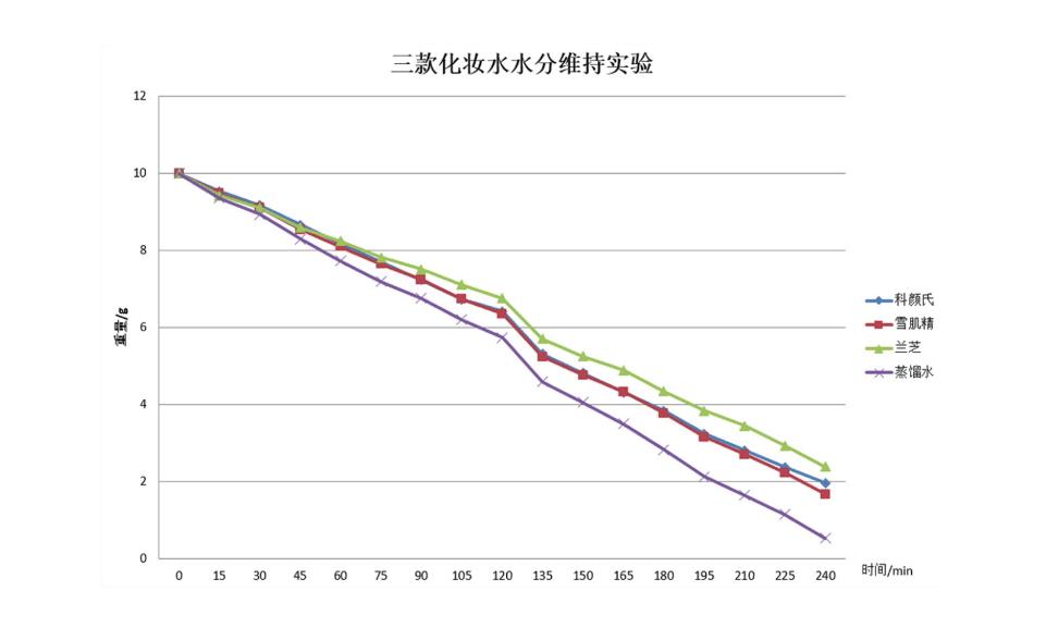 科颜氏保湿水250ml测评,匹肤测评淡斑