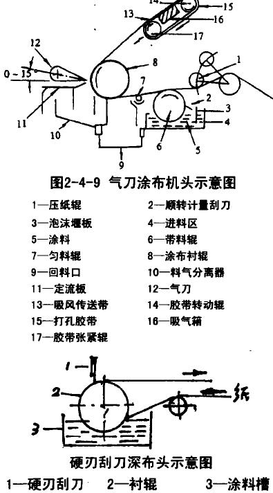 常用纸的涂布方式,特种纸涂布增强剂