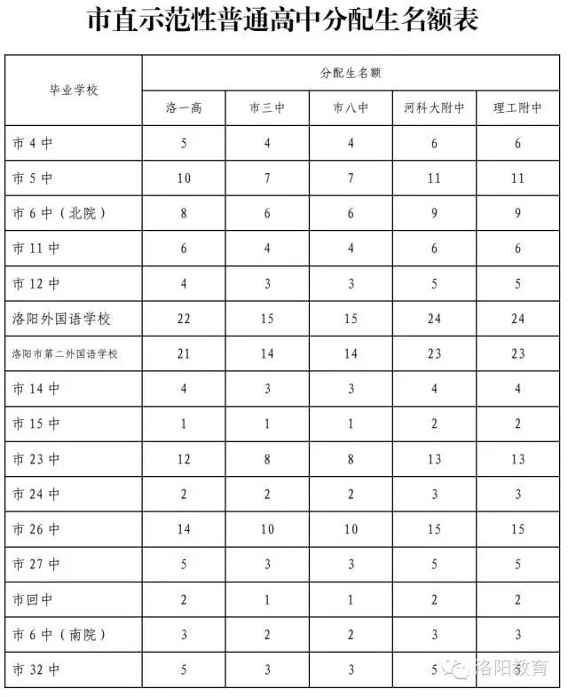 家长速看朝阳一中2020分班,洛阳高中有几个学校有分配生资格