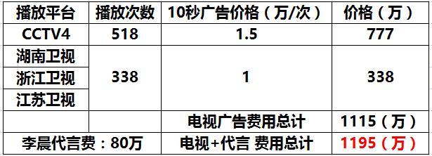 你们说这个手机配件花一千万上电视值不值？