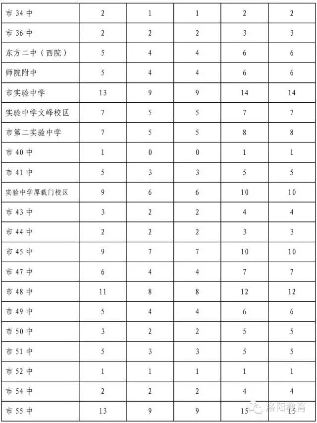 家长速看朝阳一中2020分班,洛阳高中有几个学校有分配生资格