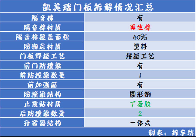 日系车门防护/做工汇总品牌有别品质无别