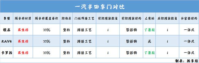 日系车门防护/做工汇总品牌有别品质无别