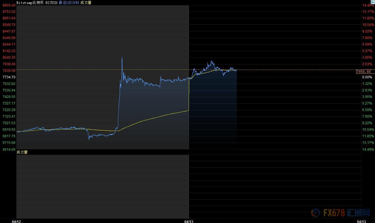 *币特比**满血复活！涨幅超过17%，曾窜至8000美元
