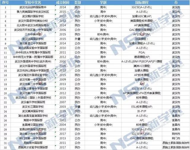 武汉国际学校现状及发展趋势,国际学校市场现状及未来发展趋势