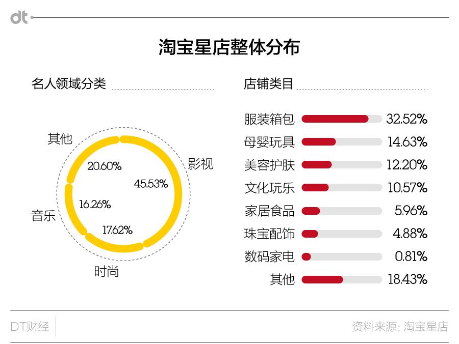 陈冠希开天猫店，明星电商有多少能火？