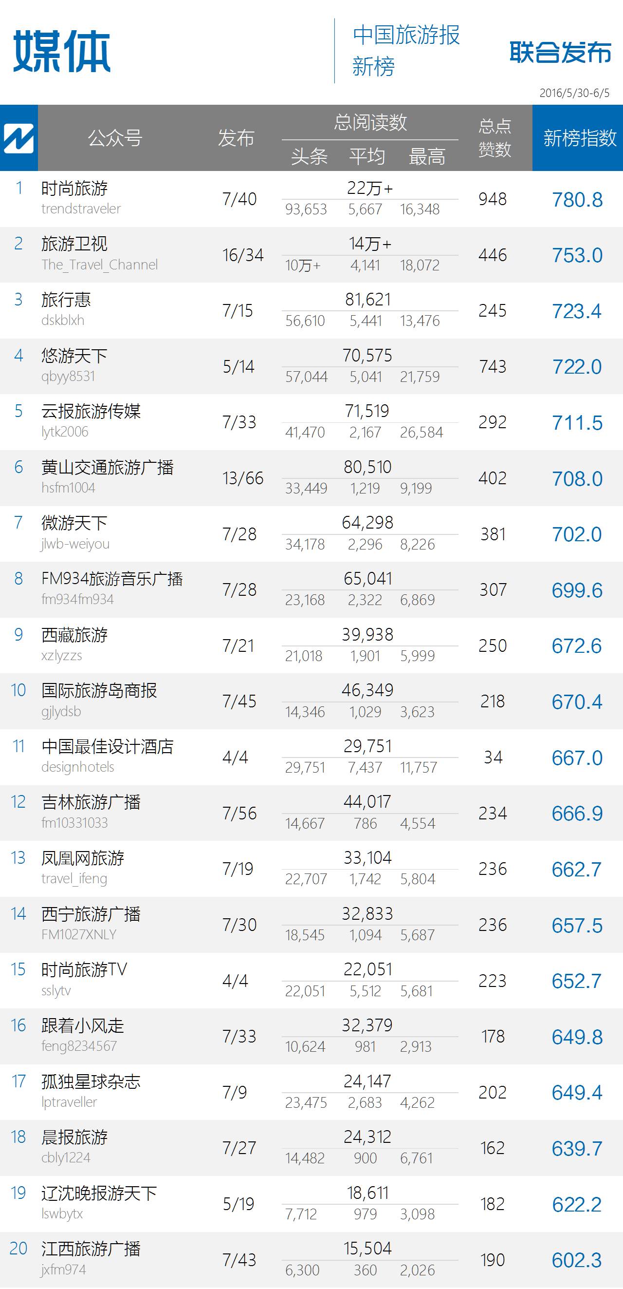 8000多的点赞数，让政务榜的某君美美哒｜中国旅游微信影响力排行榜53期