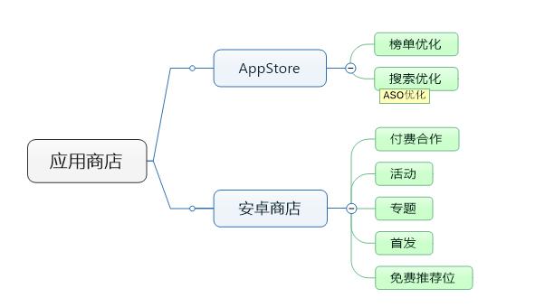 线上推广获客渠道,线上营销推广渠道