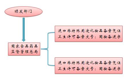 进口化妆品怎么看备案号,进口化妆品三证解答