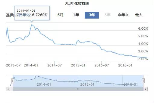 余额宝收益为啥越来越低了,余额宝收益为什么一直在路上