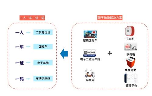 外卖电动车电子牌照怎么办理,云创车牌识别系统