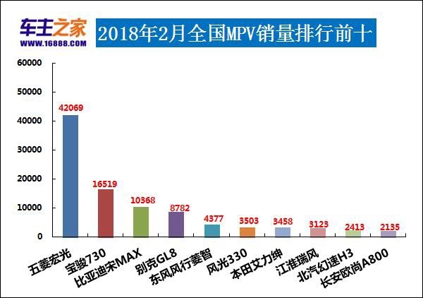 宝骏510月销量排名,宝骏510一年跑了2万5