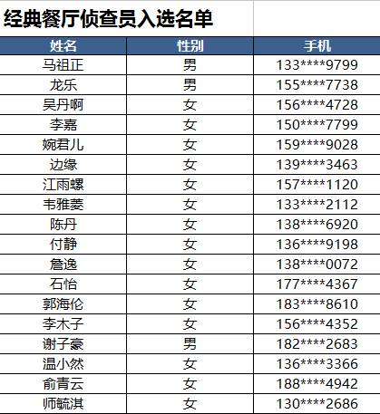 呐，这是你朝思暮想的ENJOY美食体验官入选名单