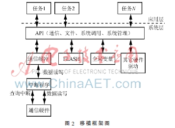 基于COS-II操作系统的嵌入式配变监控终端研究