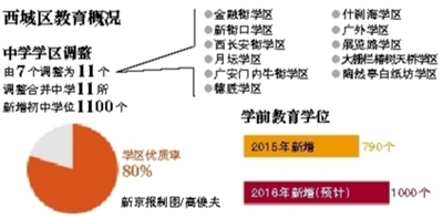 西城区10所重点中学,西城将建设19所特色学校