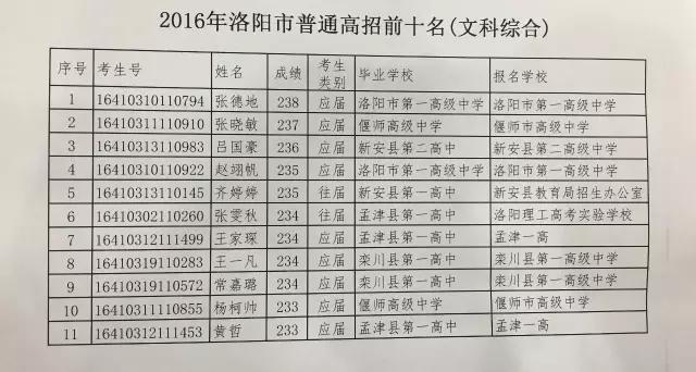 洛阳出了几个河南高考状元,2020洛阳市高考状元每科成绩