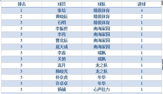 京津冀城市杯北京赛区小组赛第一轮C组战报