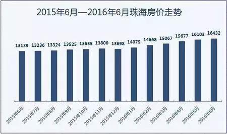 珠海城轨线二期,房叔珠海