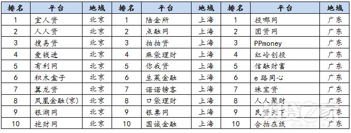 十大p2p平台排名,收益最高的p2p平台50强