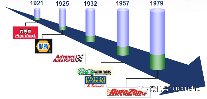 年度盘点|欧、美、日15家后市场上市公司一览（维修保养类）