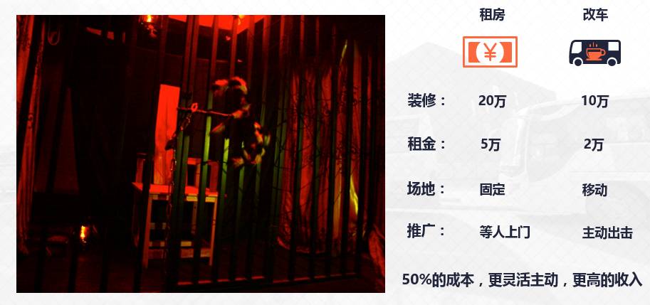 解决了上座率和闲置率，接我还将巴士改造成了密室逃脱