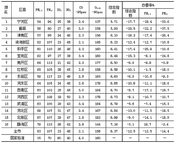 天津市2022全年空气质量,天津2016空气质量优的天数