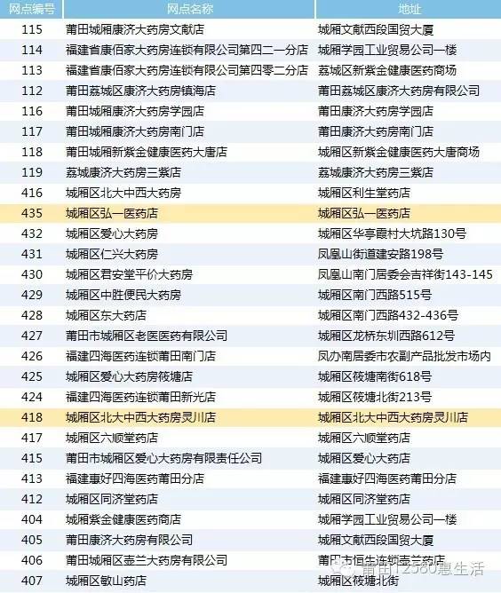 莆田有没有全国医保药店,莆田第一医院医保目录