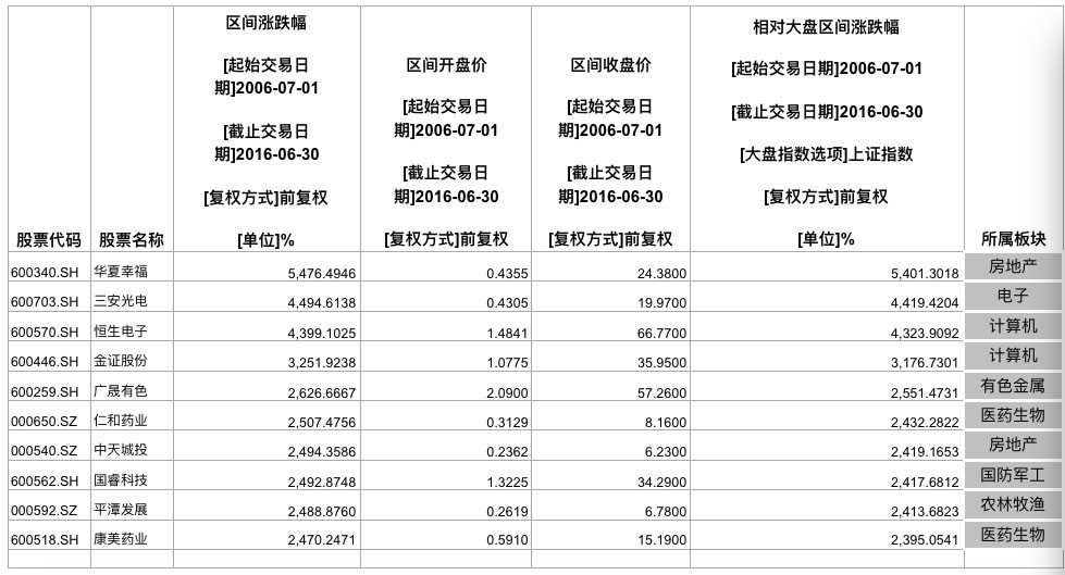 a股值得持有一辈子的十只股票,a股真正值得投资的也就50股