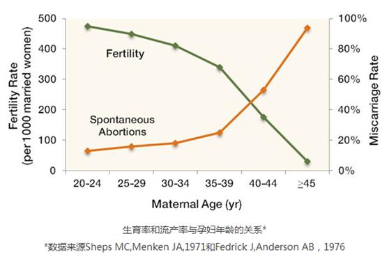 染色体异常检测在流产原因排查中的应用