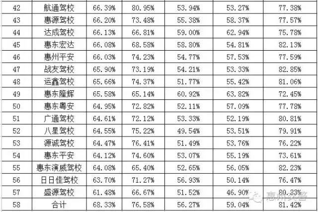 惠州考驾驶证哪个驾校好,惠州驾校合格率