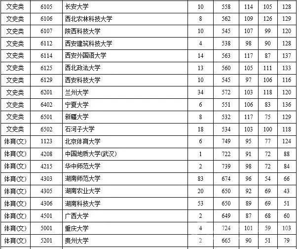 2015年三本院校录取线湖南,2023年湖南省一本高校投档线